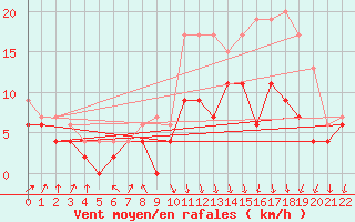 Courbe de la force du vent pour Melun (77)