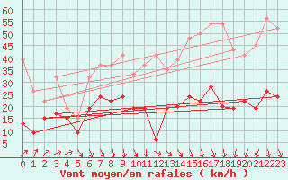 Courbe de la force du vent pour Cimetta