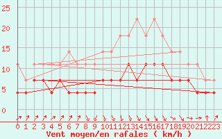 Courbe de la force du vent pour Zalau