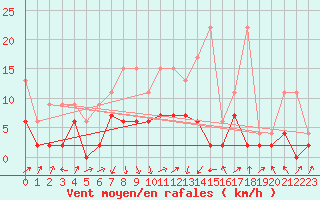 Courbe de la force du vent pour Einsiedeln