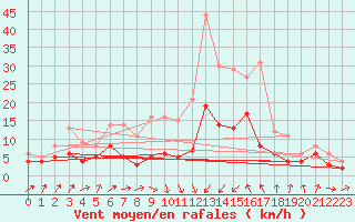 Courbe de la force du vent pour Muenchen-Stadt