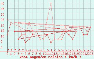 Courbe de la force du vent pour Kasprowy Wierch