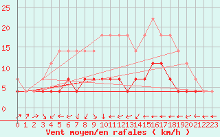 Courbe de la force du vent pour Kuhmo Kalliojoki