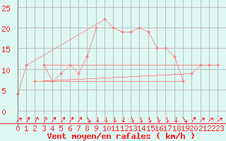 Courbe de la force du vent pour Pescara