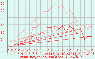 Courbe de la force du vent pour Genthin