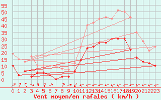 Courbe de la force du vent pour Carcassonne (11)