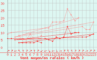 Courbe de la force du vent pour Colmar (68)