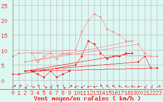 Courbe de la force du vent pour Artern