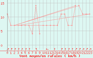Courbe de la force du vent pour Churanov