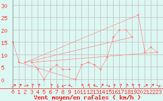 Courbe de la force du vent pour Crdoba Aeropuerto