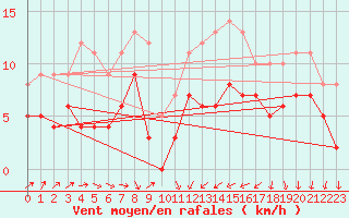 Courbe de la force du vent pour Saulieu (21)