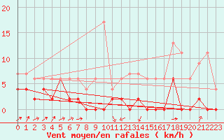 Courbe de la force du vent pour Le Puy - Loudes (43)