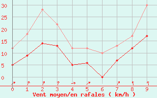 Courbe de la force du vent pour Formigures (66)