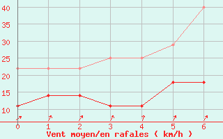 Courbe de la force du vent pour Deuselbach