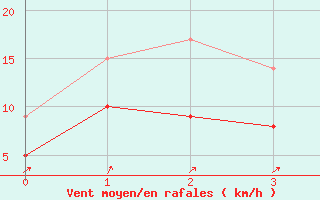 Courbe de la force du vent pour Courouvre (55)