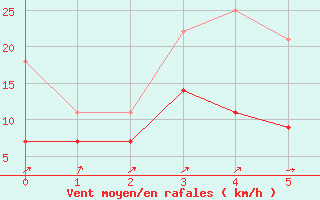 Courbe de la force du vent pour Rovaniemi Rautatieasema