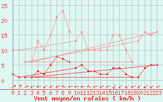 Courbe de la force du vent pour Bouligny (55)