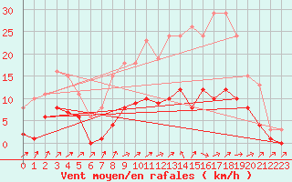 Courbe de la force du vent pour Hestrud (59)