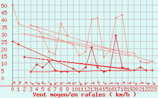 Courbe de la force du vent pour Tarfala