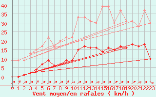 Courbe de la force du vent pour Muirancourt (60)