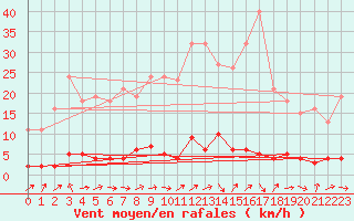 Courbe de la force du vent pour Saclas (91)