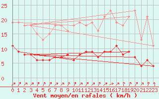 Courbe de la force du vent pour Valleroy (54)