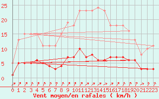 Courbe de la force du vent pour Neufchtel-Hardelot (62)
