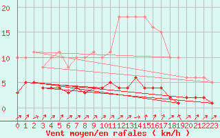 Courbe de la force du vent pour Triel-sur-Seine (78)