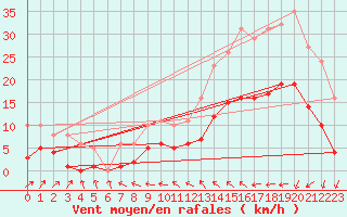 Courbe de la force du vent pour Nonaville (16)