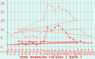 Courbe de la force du vent pour Pinsot (38)