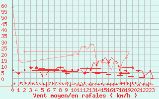 Courbe de la force du vent pour Zurich-Kloten