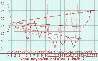 Courbe de la force du vent pour Tromso / Langnes