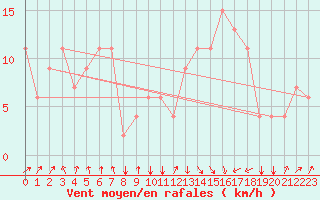 Courbe de la force du vent pour Meknes