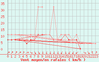 Courbe de la force du vent pour Ustka