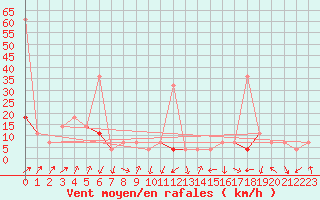 Courbe de la force du vent pour Hjartasen