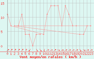 Courbe de la force du vent pour Weitra