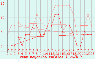 Courbe de la force du vent pour San Vicente de la Barquera