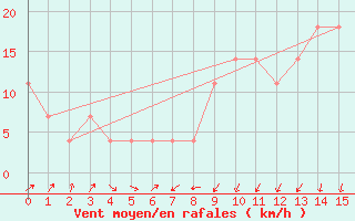 Courbe de la force du vent pour Zell Am See