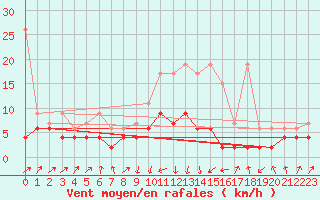 Courbe de la force du vent pour Bischofszell