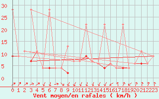 Courbe de la force du vent pour Les Attelas