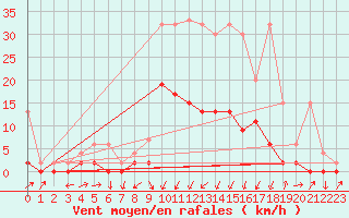 Courbe de la force du vent pour Ebnat-Kappel