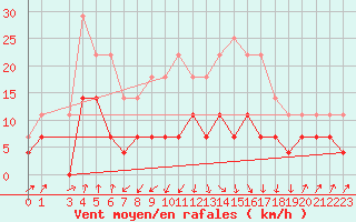 Courbe de la force du vent pour Huedin