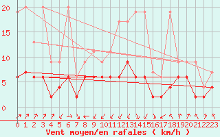 Courbe de la force du vent pour Wdenswil