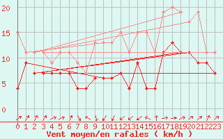 Courbe de la force du vent pour Gttingen