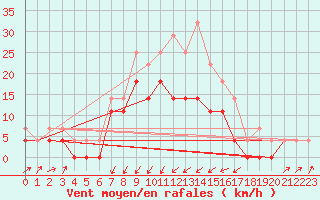 Courbe de la force du vent pour Amot