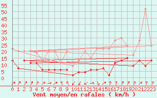 Courbe de la force du vent pour Les Attelas