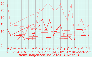 Courbe de la force du vent pour Giessen