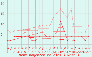 Courbe de la force du vent pour Stabio