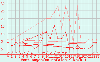 Courbe de la force du vent pour Boltigen