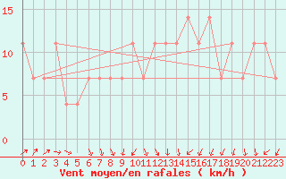Courbe de la force du vent pour Idar-Oberstein